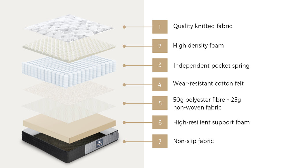 Bedra Double Mattress Tight Top Foam Pocketed Springs 24cm-Mattress-PEROZ Accessories